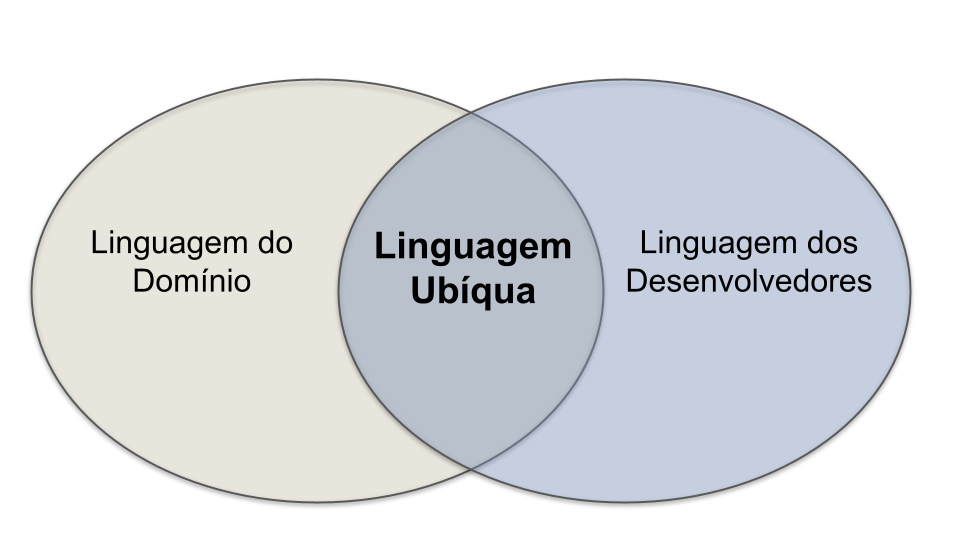 A linguagem ubíqua representa o vocabulário compartilhado por especialistas no domínio e desenvolvedores.