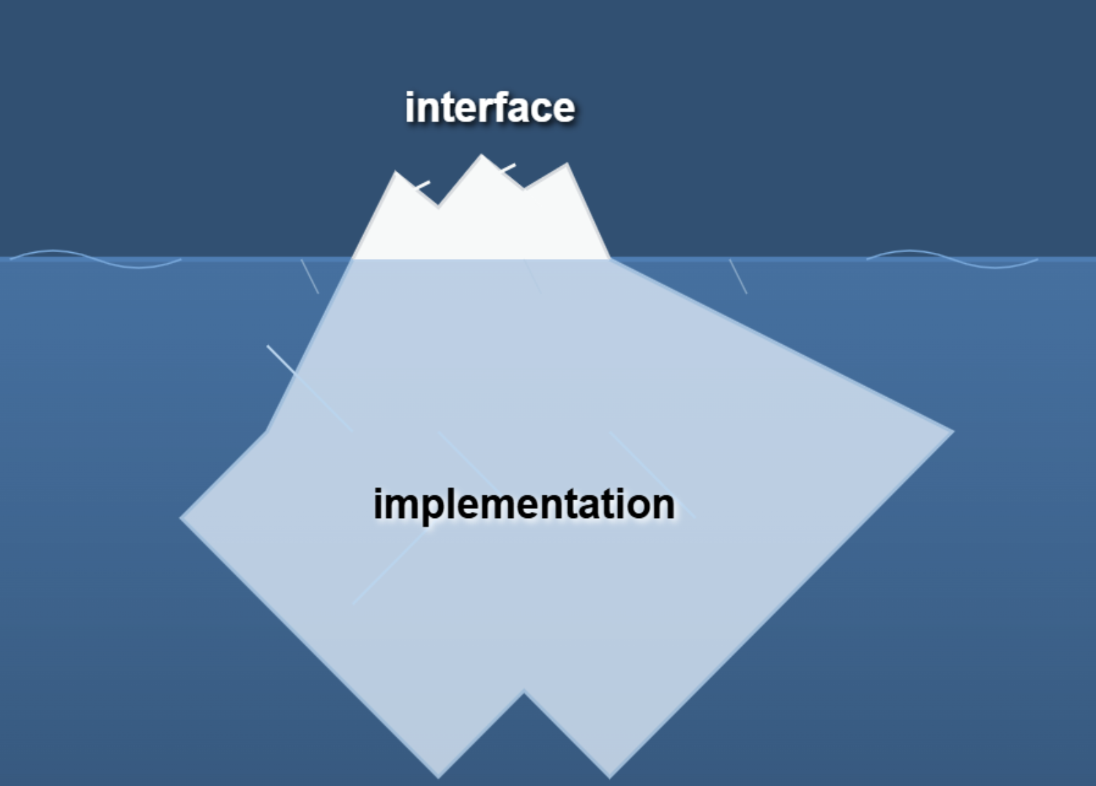 Um módulo deve ser como um iceberg: possuir uma pequena interface pública e uma grande implementação privada.